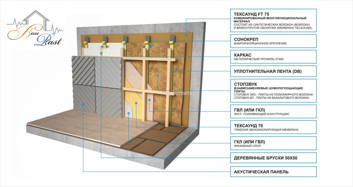 Пирог стены для звукоизоляции